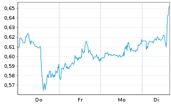 Chart Mini Future Short Pfizer - 1 Woche
