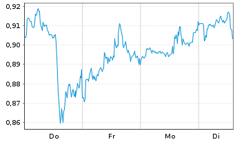 Chart Mini Future Short Pfizer - 1 Woche