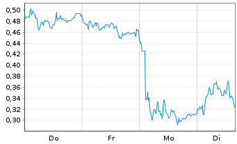 Chart Mini Future Long Zalando - 1 Woche