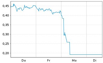 Chart Mini Future Long Zalando - 1 Woche