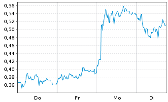 Chart Mini Future Short Zalando - 1 Woche