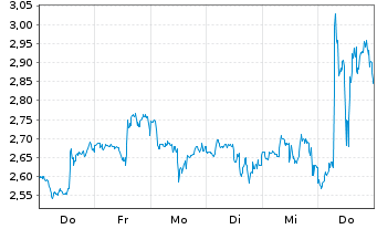 Chart Mini Future Long Eli Lilly - 1 Woche
