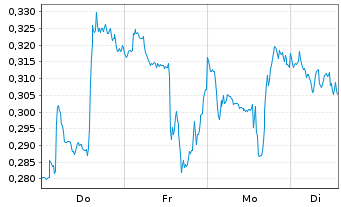 Chart Mini Future Long PepsiCo - 1 Woche
