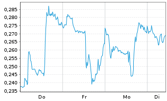 Chart Mini Future Long PepsiCo - 1 Woche