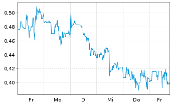 Chart Mini Future Long Canopy Growth - 1 Woche