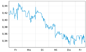 Chart Mini Future Long Canopy Growth - 1 Woche