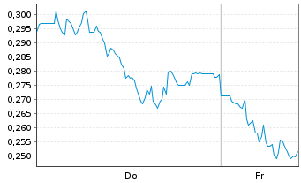 Chart Mini Future Long freenet - 1 Woche