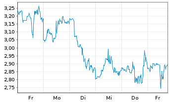 Chart Mini Future Short CrowdStrike Holdings - 1 Woche