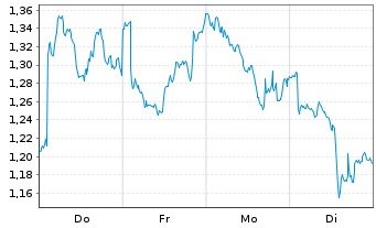 Chart Mini Future Long Rio Tinto - 1 Woche
