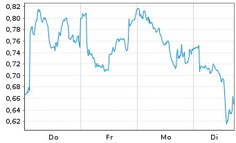 Chart Mini Future Long Rio Tinto - 1 Woche