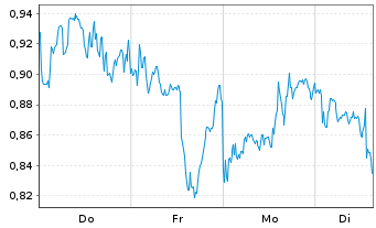 Chart Mini Future Long Linde - 1 Woche