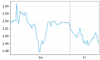 Chart Mini Future Long Fresenius - 1 Woche