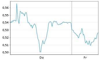 Chart Mini Future Long Fresenius - 1 Woche