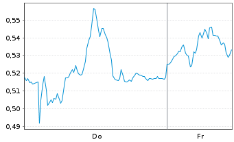 Chart Mini Future Short Fresenius - 1 Woche