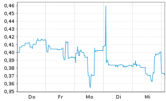 Chart Mini Future Long Vivoryon Therapeutics - 1 Woche