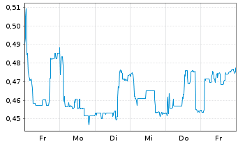 Chart Mini Future Long Vivoryon Therapeutics - 1 Woche