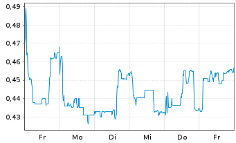 Chart Mini Future Long Vivoryon Therapeutics - 1 Woche