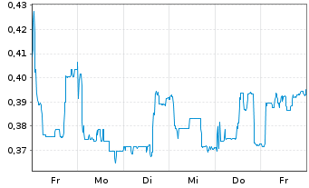 Chart Mini Future Long Vivoryon Therapeutics - 1 Woche