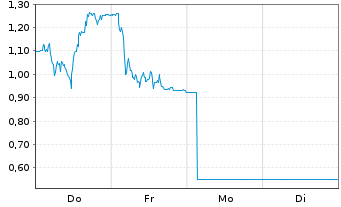Chart Mini Future Long Redcare Pharmacy - 1 Woche