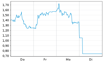 Chart Mini Future Short Redcare Pharmacy - 1 Woche