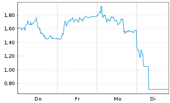 Chart Mini Future Short Redcare Pharmacy - 1 Woche