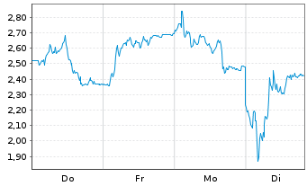 Chart Mini Future Short Redcare Pharmacy - 1 Woche