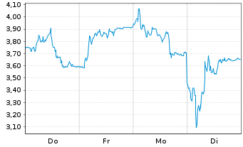 Chart Mini Future Short Redcare Pharmacy - 1 Woche