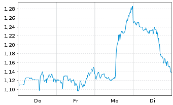 Chart Mini Future Long Realty Income - 1 Woche