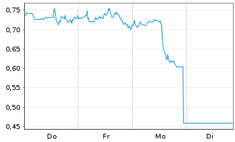 Chart Mini Future Short Realty Income - 1 Woche