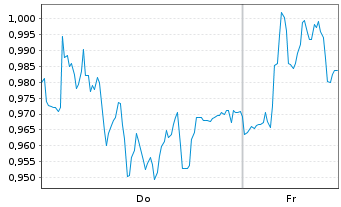 Chart Mini Future Short FinTech Group - 1 Woche