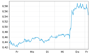 Chart Mini Future Long ING - 1 Woche