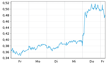 Chart Mini Future Long ING - 1 Woche