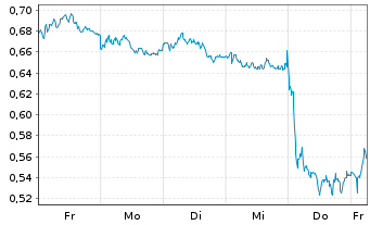 Chart Mini Future Short ING - 1 Woche