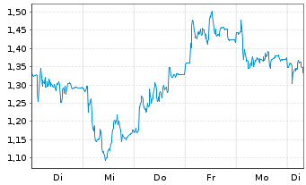 Chart Mini Future Long Wacker Chemie - 1 Woche