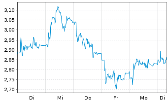 Chart Mini Future Short Wacker Chemie - 1 Woche
