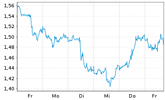 Chart Mini Future Long Johnson&Johnson - 1 Woche