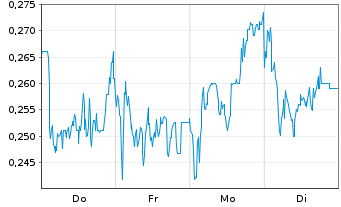 Chart Mini Future Long Rolls-Royce - 1 Woche