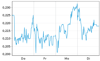 Chart Mini Future Long Rolls-Royce - 1 Woche