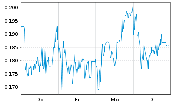 Chart Mini Future Long Rolls-Royce - 1 Woche