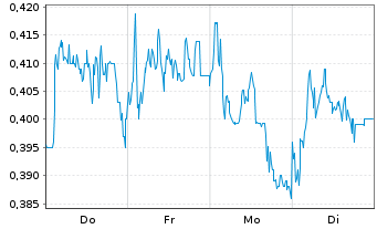 Chart Mini Future Short Rolls-Royce - 1 Woche