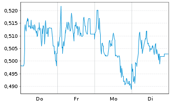 Chart Mini Future Short Rolls-Royce - 1 Woche