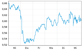 Chart Mini Future Short Equinor - 1 Woche