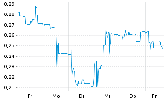 Chart Mini Future Long Cavendish Hydrogen - 1 Woche