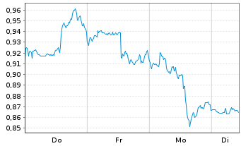 Chart Mini Future Long Procter & Gamble - 1 Woche