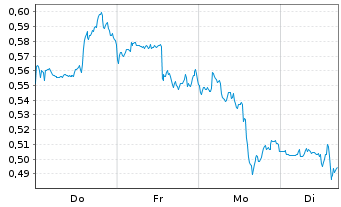 Chart Mini Future Long Procter & Gamble - 1 Woche