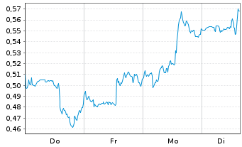 Chart Mini Future Short Procter & Gamble - 1 Woche