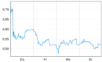 Chart Mini Future Long RTL Group - 1 Woche