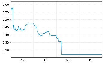 Chart Mini Future Long RTL Group - 1 Woche