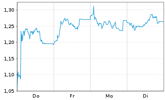 Chart Mini Future Short RTL Group - 1 Woche