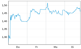 Chart Mini Future Short RTL Group - 1 Woche